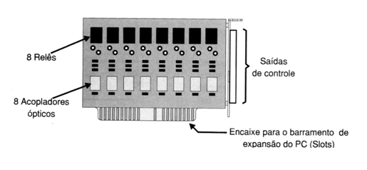 Figura 4 – Placa de interface para instalação interna
Figura 4 – Placa de interface para instalação interna