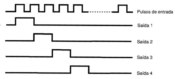 Figura 11 – Formas de onda nas saídas num controle sequencial
Figura 11 – Formas de onda nas saídas num controle sequencial