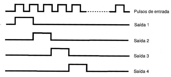    Figura 11 – Formas de onda nas saídas num controle sequencial

