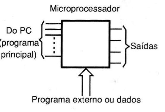 Figura 13 – Usando um microcontrolador
Figura 13 – Usando um microcontrolador