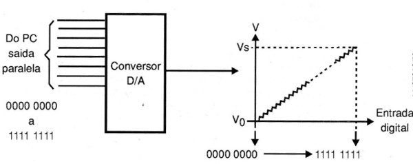Figura 14 – Usando um conversor D/A
Figura 14 – Usando um conversor D/A