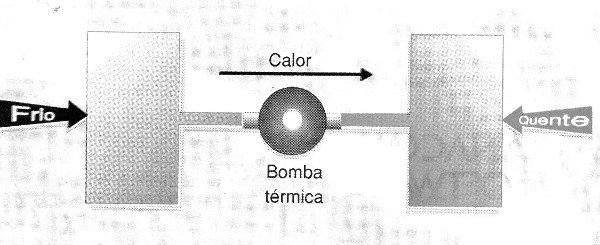 Figura 1 – O calor pode ser bombeado de um local para outro
