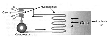 Figura 2 – Funcionamento de um refrigerador comum
