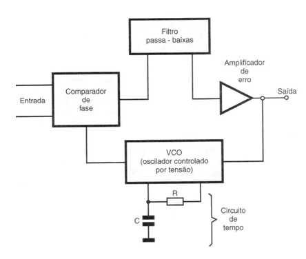Figura 1 – Diagrama de blocos de um PLL
Figura 1 – Diagrama de blocos de um PLL