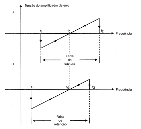 Figura 4 – Curva de transferência de um PLL
Figura 4 – Curva de transferência de um PLL