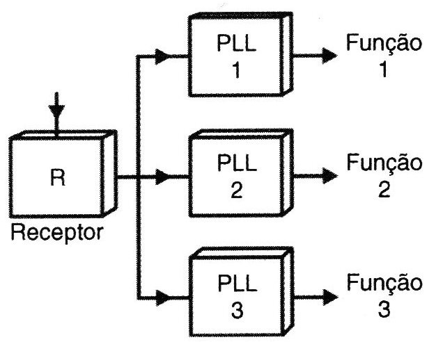 Figura 9 – Controle remoto multi-canal com PLLs, modulador por tom
Figura 9 – Controle remoto multi-canal com PLLs, modulador por tom