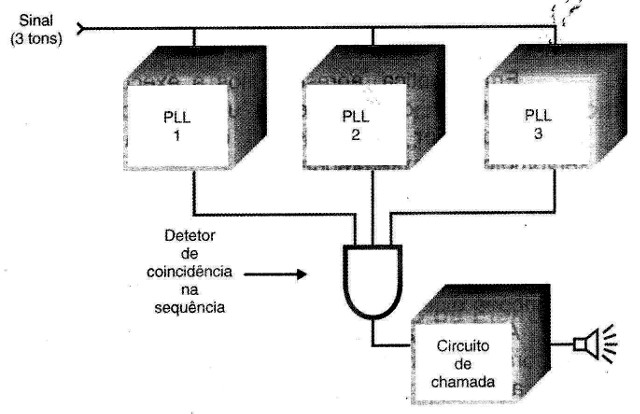 Figura 10 – Acionamento sequencial e um pager
Figura 10 – Acionamento sequencial e um pager