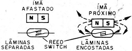    Figura 1 – Ação do reed-switch
