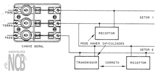 Fig. 3 - Transmissor e receptor devem ficar na mesma fase para melhor desempenho do sistema.
Fig. 3 - Transmissor e receptor devem ficar na mesma fase para melhor desempenho do sistema.