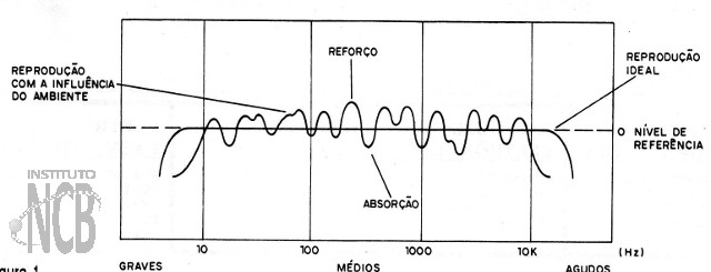 Figura 1 – Curvas de absorção do som num ambiente
