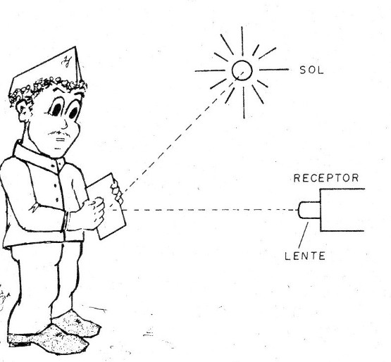 Figura 2 – Usando um espelho como transmissor
Figura 2 – Usando um espelho como transmissor