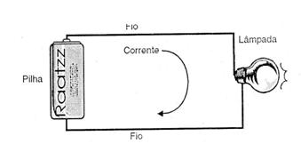 Figura 1 - Acoplamento entre uma lâmpada e uma pilha
Figura 1 - Acoplamento entre uma lâmpada e uma pilha