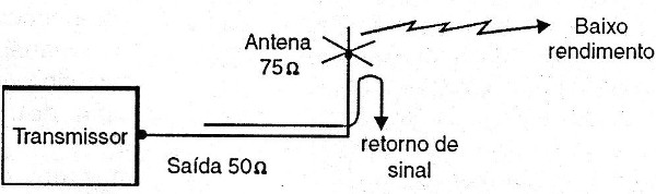 Figura 4 – Perdas causadas pela reflexão de sinais
Figura 4 – Perdas causadas pela reflexão de sinais