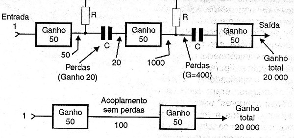 Figura 6 – Compensando as perdas com mais etapas
Figura 6 – Compensando as perdas com mais etapas