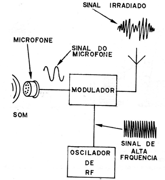 Figura 3 - O processo de modulação
Figura 3 - O processo de modulação