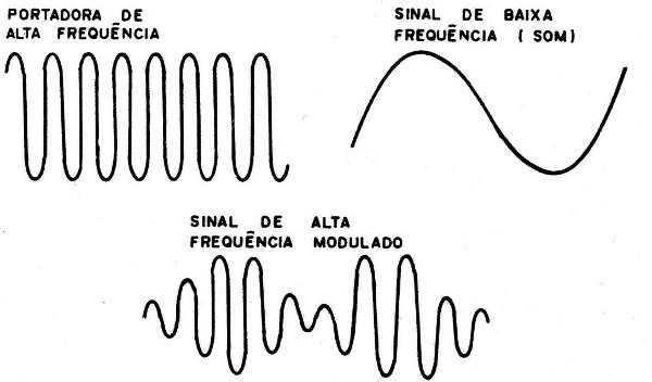 Figura 2 – A modulação
Figura 2 – A modulação