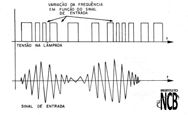 Figura 4 – A modulação das piscadas
Figura 4 – A modulação das piscadas