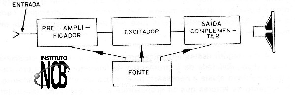 Figura 1 – Diagrama de blocos dos amplificadores
Figura 1 – Diagrama de blocos dos amplificadores