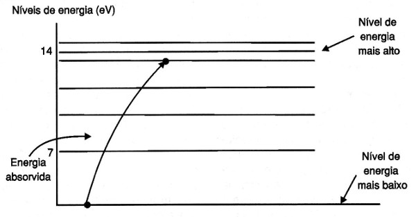 Figura 2 – Transições de níveis de energia dos elétrons
