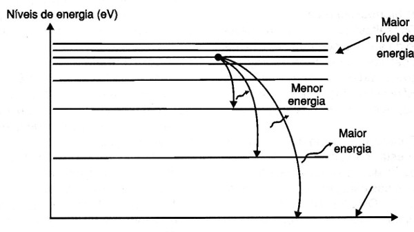 Figura 3 – Quando os elétrons voltam aos níveis mais baixos de energia eles devolvem a energia absorvida

