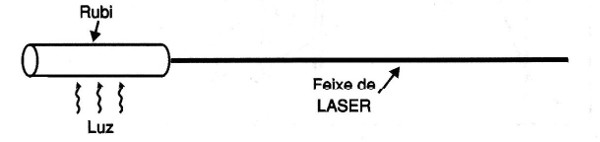 Figura 5 – Produção de feixe estreito de luz
