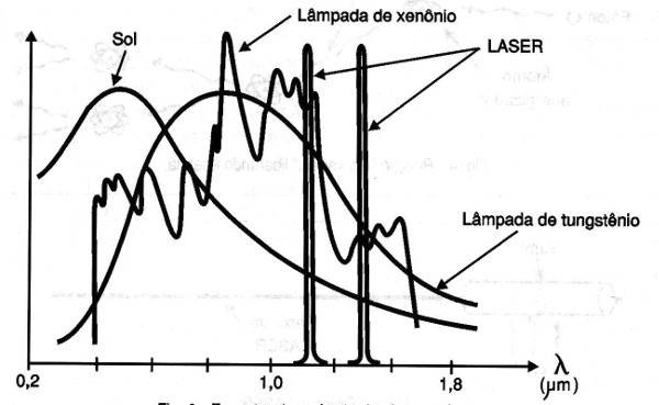 Figura 6 – Espectro de emissão de algumas fontes
Figura 6 – Espectro de emissão de algumas fontes