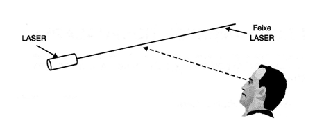 Figura 8 – É possível observar um feixe de LASER?
