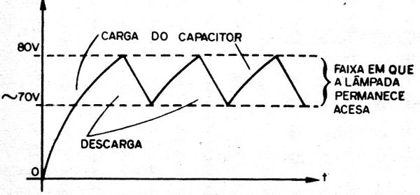 Figura 1 – Sinal do oscilador de relaxação
Figura 1 – Sinal do oscilador de relaxação