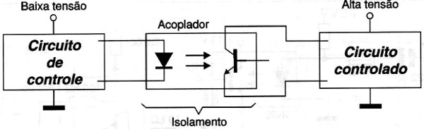 Isolando circuitos com o acoplador óptico.
Isolando circuitos com o acoplador óptico.