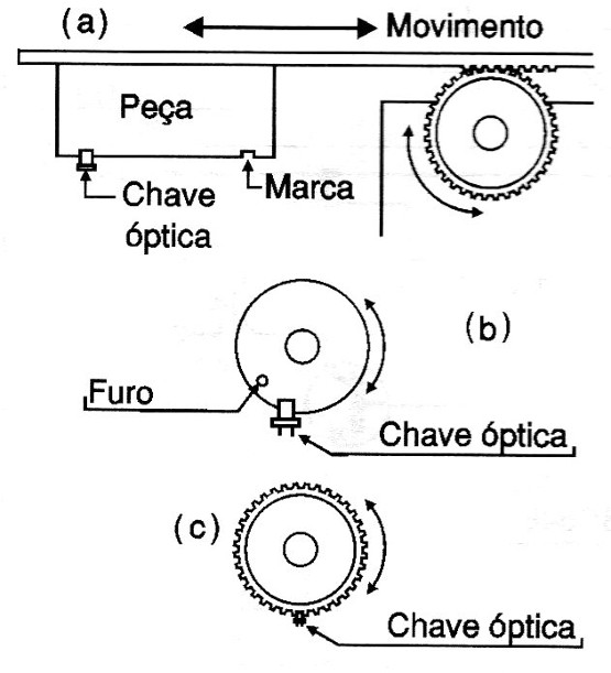 Aplicações para a chave óptica.
