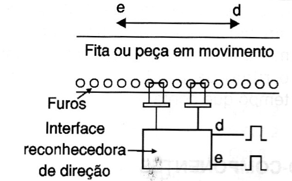 Detectando o sentido do movimento.
Detectando o sentido do movimento.