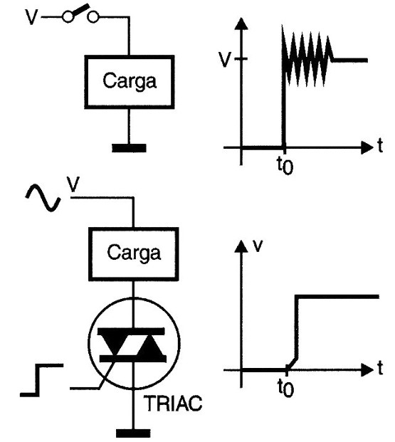 Ação do TRIAC no controle de uma carga sem repique.
