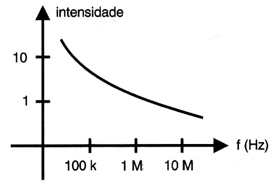 A faixa interferida mais intensamente vai até uns 30 MHz.
A faixa interferida mais intensamente vai até uns 30 MHz.
