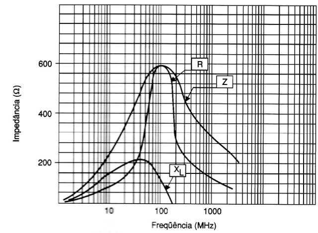 Figura 2 – Características típicas de um anel de ferrite como filtro
Figura 2 – Características típicas de um anel de ferrite como filtro