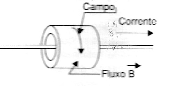 Figura 3 – Campo num anel de ferrite
Figura 3 – Campo num anel de ferrite