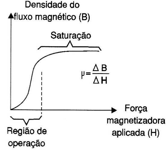 Figura 4 - Curva de saturação de um núcleo de ferrite
Figura 4 - Curva de saturação de um núcleo de ferrite