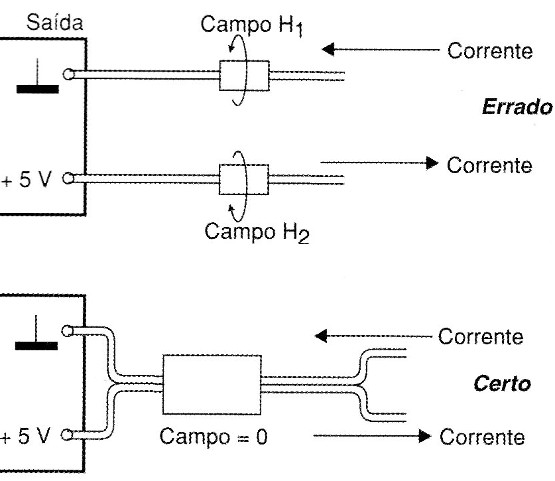 Figura 5 – Modo correto e incorreto de usar os núcleos de ferrite
Figura 5 – Modo correto e incorreto de usar os núcleos de ferrite