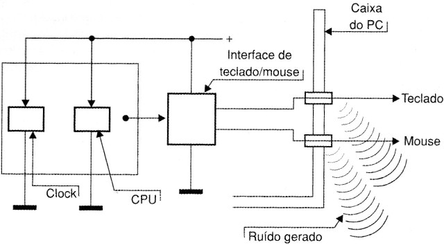 Figura 11 – Ruídos em cabos externos de um PC
Figura 11 – Ruídos em cabos externos de um PC