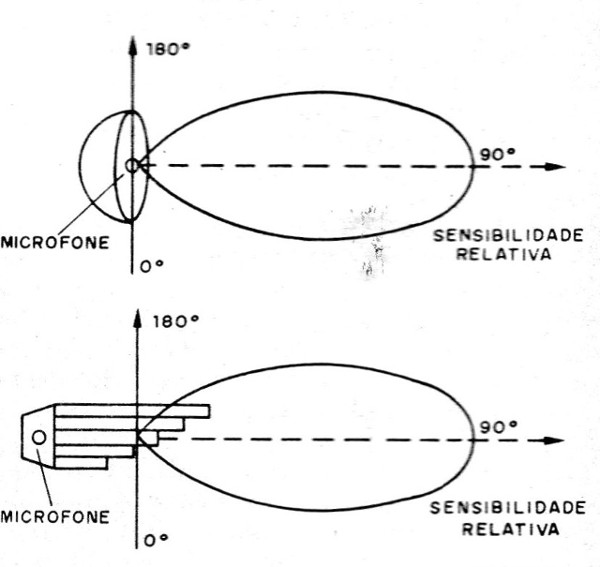 Figura 1 – Ação direcional do aparelho
