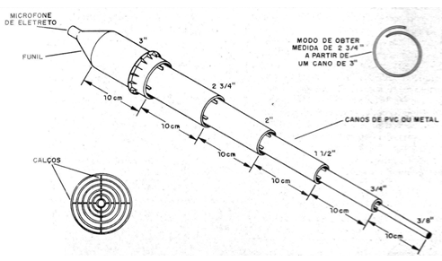 Figura 12 – Usando tubos ressonantes

