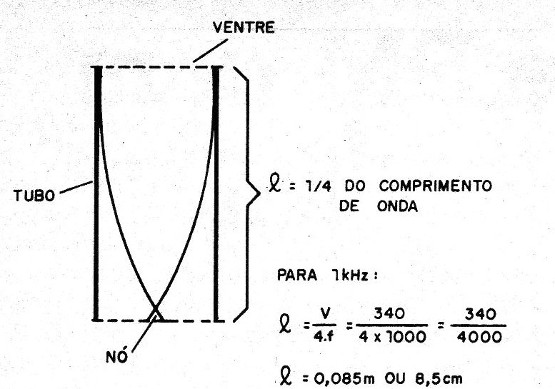 Figura 13 -  Ressonância de tubo abertos

