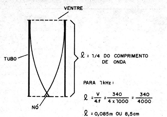 Figura 13 - Ressonância de tubo abertos
Figura 13 - Ressonância de tubo abertos