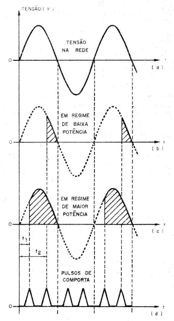 FIGURA 1 - Formas de onda no SCR, na rede de alimentação e no circuito controlado. Observe que o SCR só pode atuar sobre os semiciclos positivos da alimentação.
FIGURA 1 - Formas de onda no SCR, na rede de alimentação e no circuito controlado. Observe que o SCR só pode atuar sobre os semiciclos positivos da alimentação.