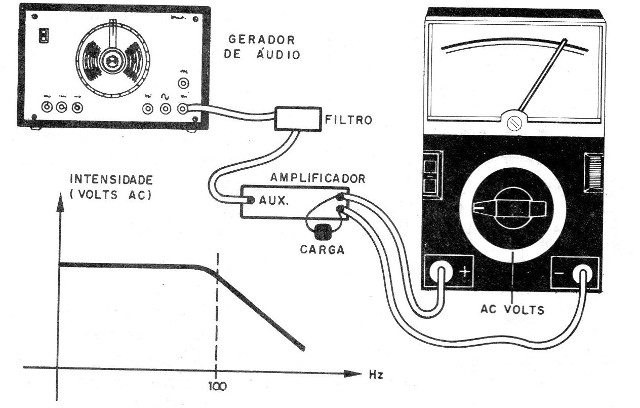 Figura 6 – Usando um gerador de sinais para testar e ajustar
Figura 6 – Usando um gerador de sinais para testar e ajustar