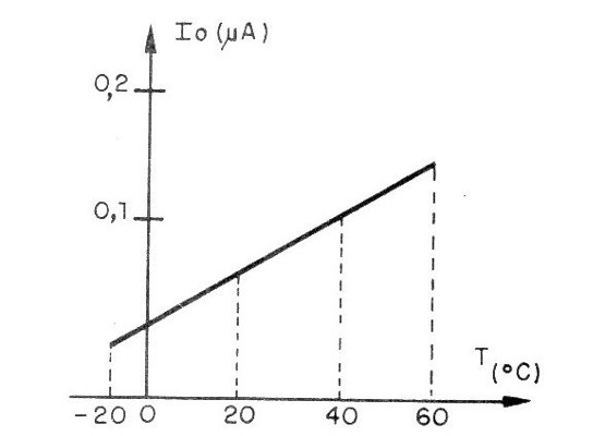 Figura 2 – Variação da corrente de fuga com a temperatura
Figura 2 – Variação da corrente de fuga com a temperatura