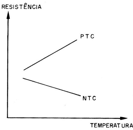 Figura 15 – Características do NTC e PTC
Figura 15 – Características do NTC e PTC