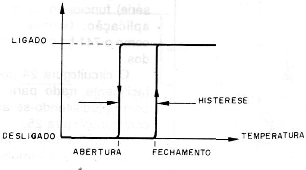Figura 20 – A histerese
Figura 20 – A histerese