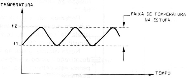 Figura 21- Faixa de controle devido à histerese
Figura 21- Faixa de controle devido à histerese