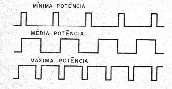 Figura 2 – Formas de onda do circuito
