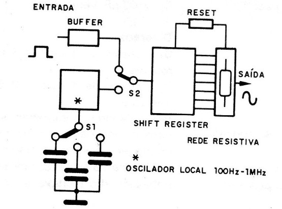 Fig. 1 - Diagrama de blocos do aparelho.
